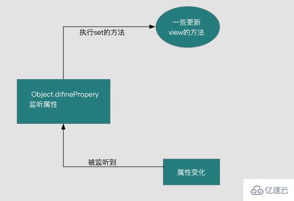 Vue雙向數(shù)據(jù)綁定原理的示例分析