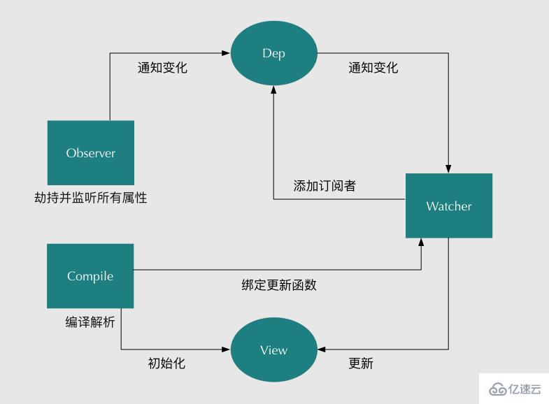 Vue双向数据绑定原理的示例分析