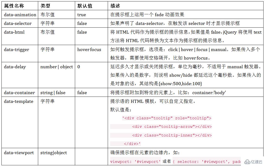 Bootstrap中信息提示框的使用方法