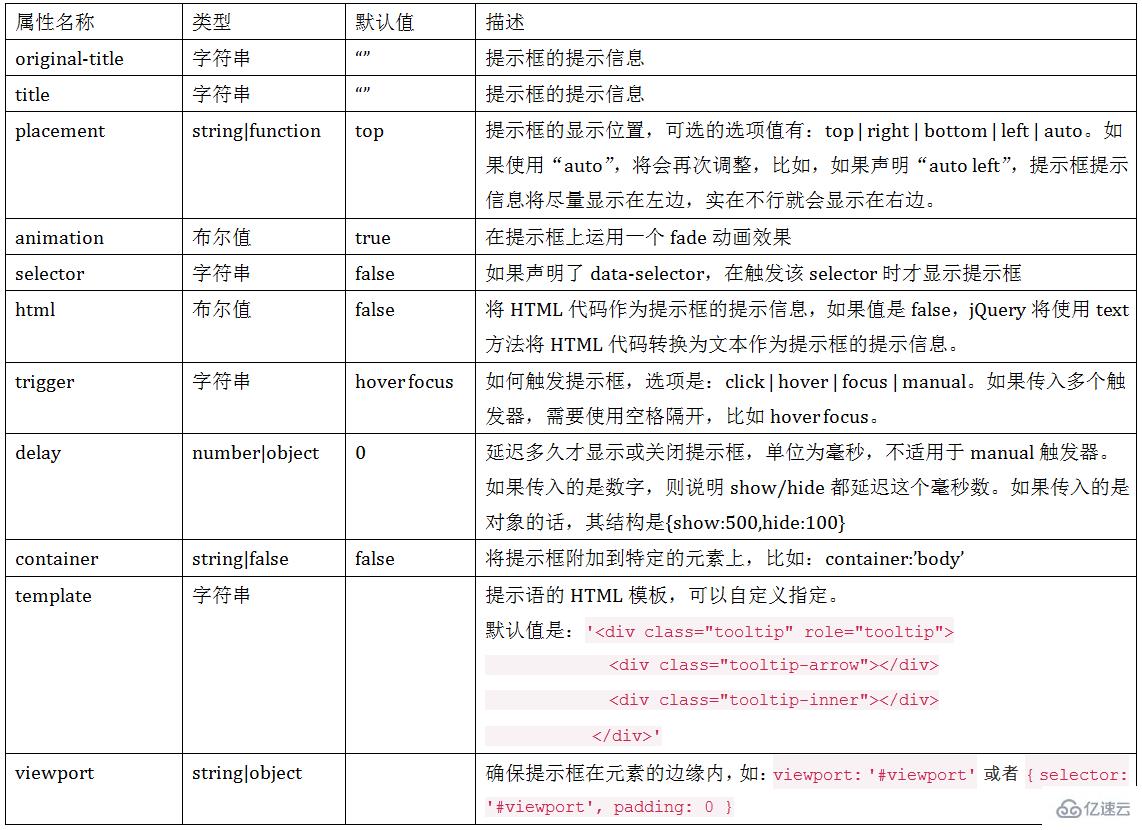 Bootstrap中信息提示框的使用方法