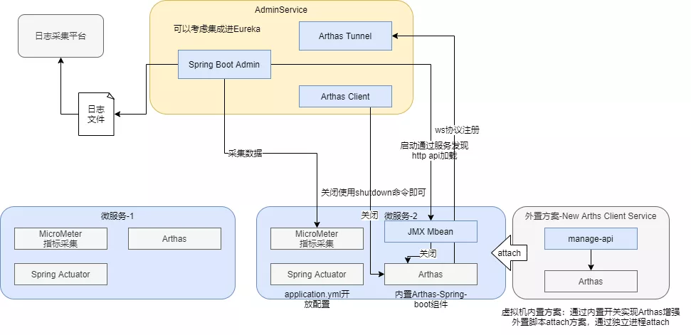 SpringBoot Admin2.0集成Arthas的实现步骤