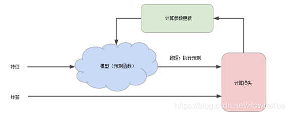 AI怎么訓(xùn)練機(jī)器學(xué)習(xí)的模型