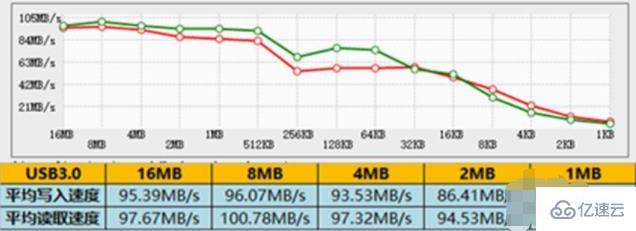 usb3.0接口的理论最快传输速率是多少一秒