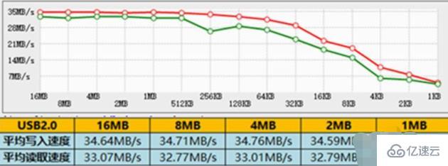 usb3.0接口的理论最快传输速率是多少一秒