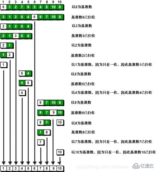 编程技术中冒泡排序、快速排序和堆排序的时间复杂度是多少