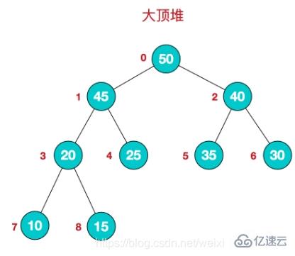 編程技術(shù)中冒泡排序、快速排序和堆排序的時(shí)間復(fù)雜度是多少