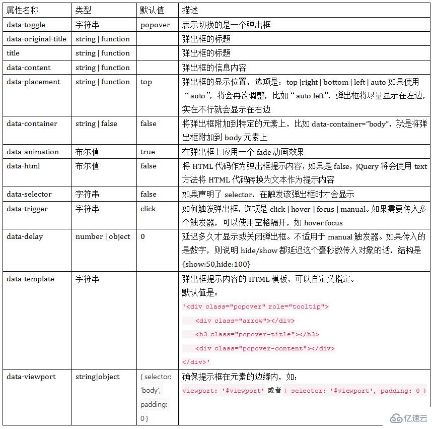 Bootstrap中弹出框的示例分析