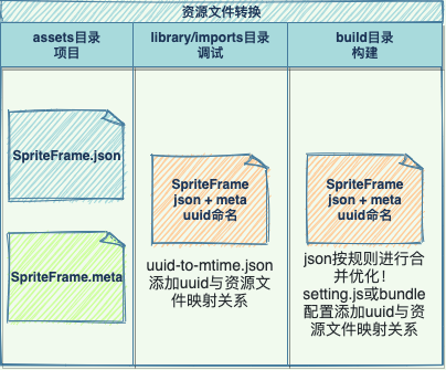 CocosCreator新资源管理系统的示例分析