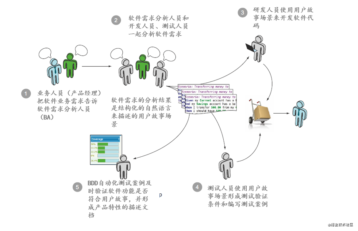 vue单元测试的示例分析