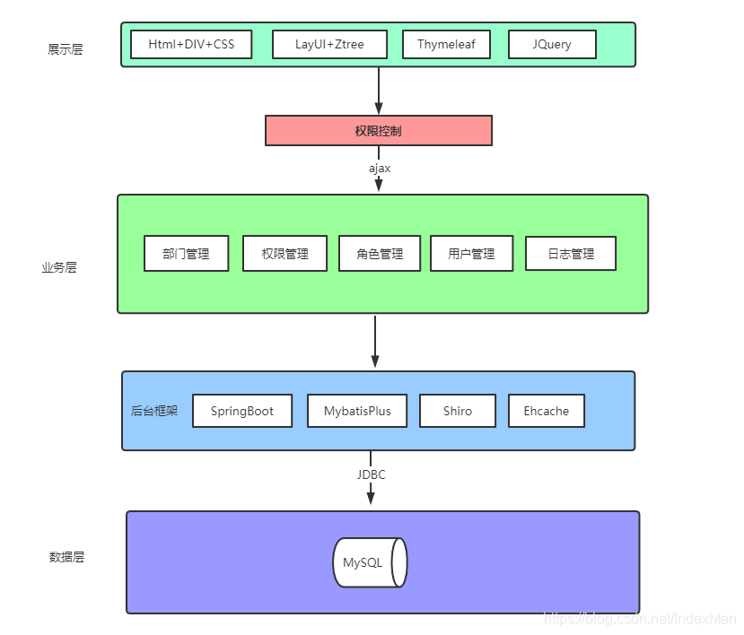 SpringBoot+Shiro+LayUI权限管理系统项目的示例分析