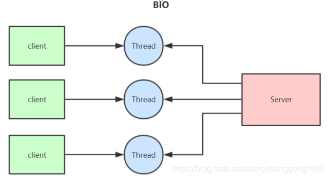 java中BIO、NIO、AIO三者有什么区别