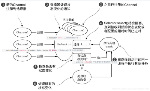 java中BIO、NIO、AIO三者有什么区别