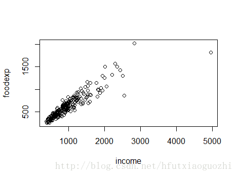 如何在R语言中使用quantile()函数