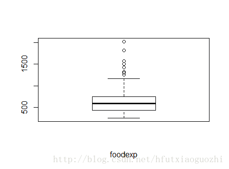 如何在R語(yǔ)言中使用quantile()函數(shù)