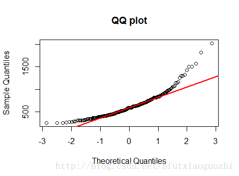 如何在R語(yǔ)言中使用quantile()函數(shù)