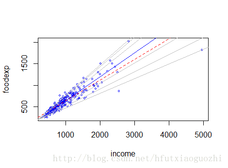 如何在R语言中使用quantile()函数