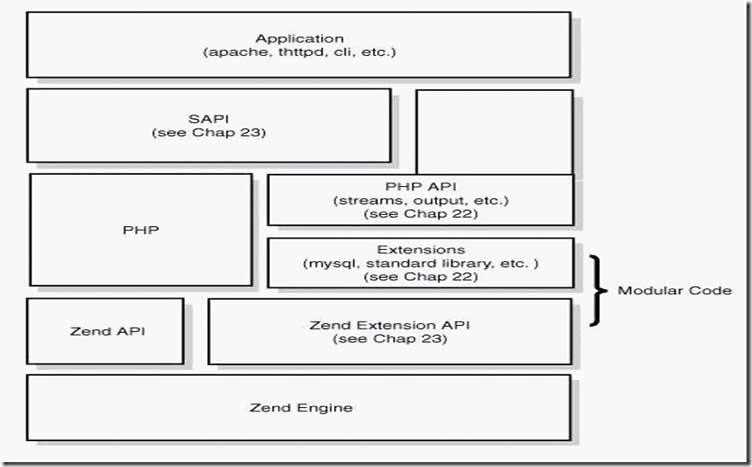 PHP程序的执行原理是什么