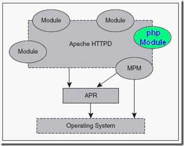 PHP程序的執(zhí)行原理是什么