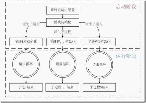 PHP程序的执行原理是什么