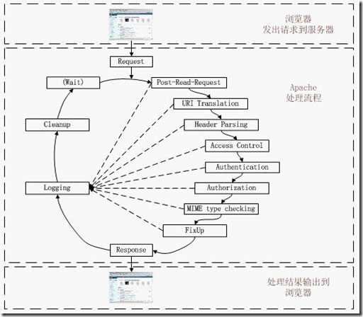 PHP程序的執(zhí)行原理是什么