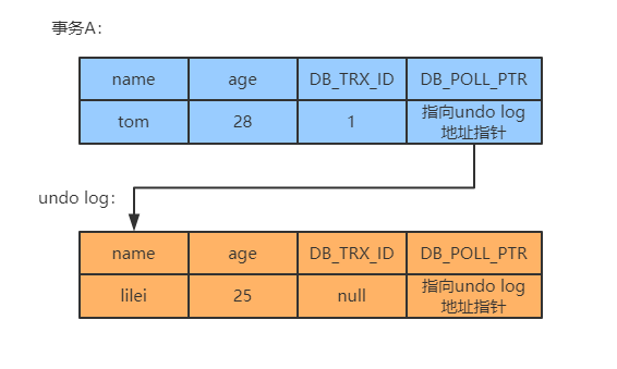 Mysql中MVCC机制的原理是什么