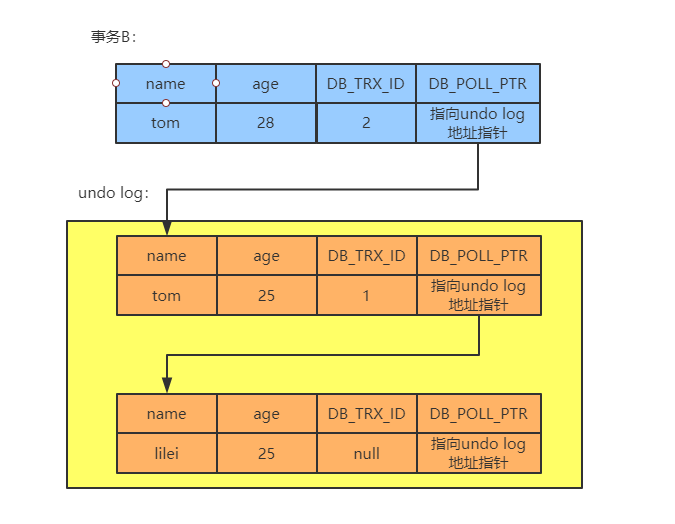 Mysql中MVCC机制的原理是什么