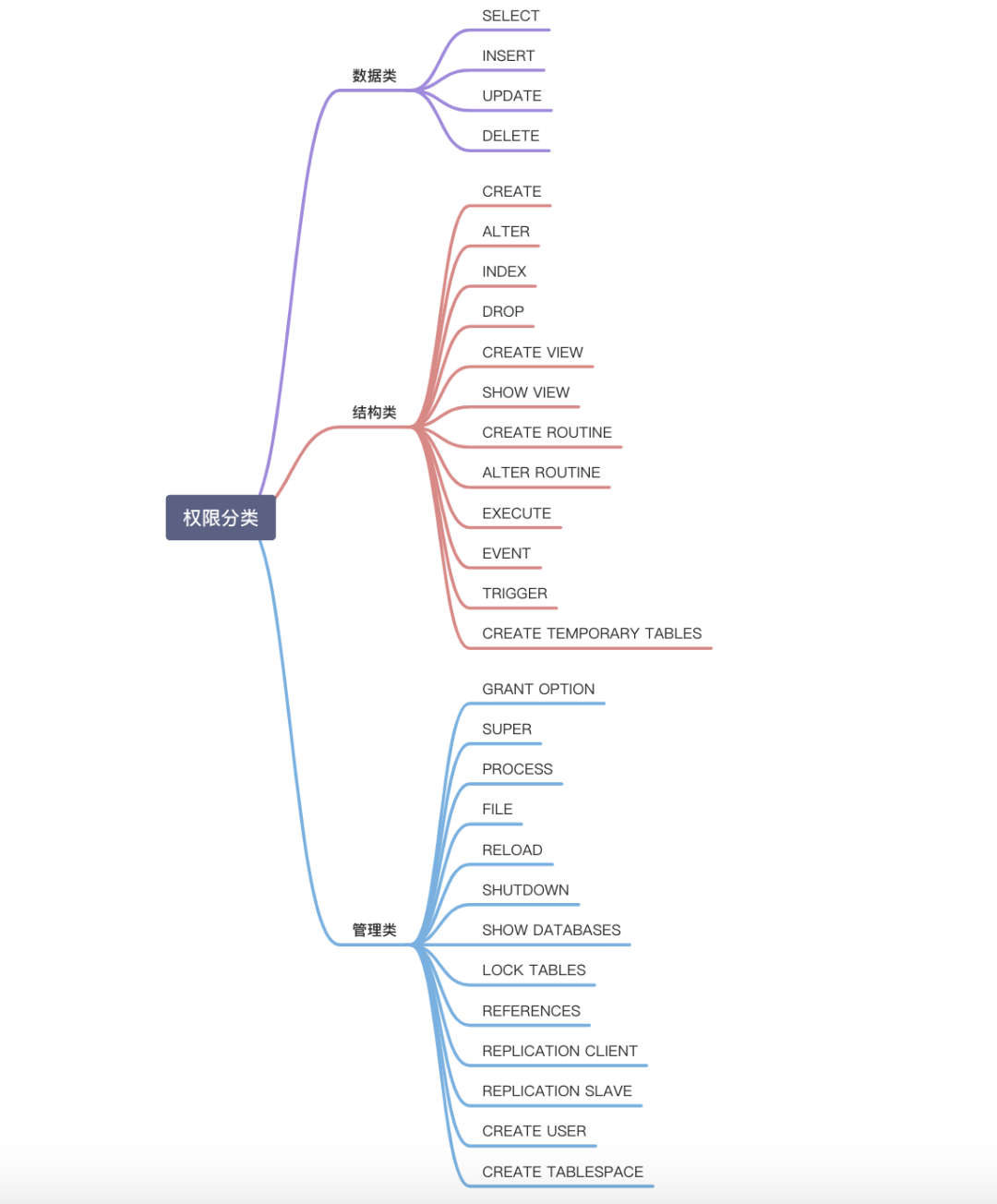 MySQL 中有哪些用户权限管理