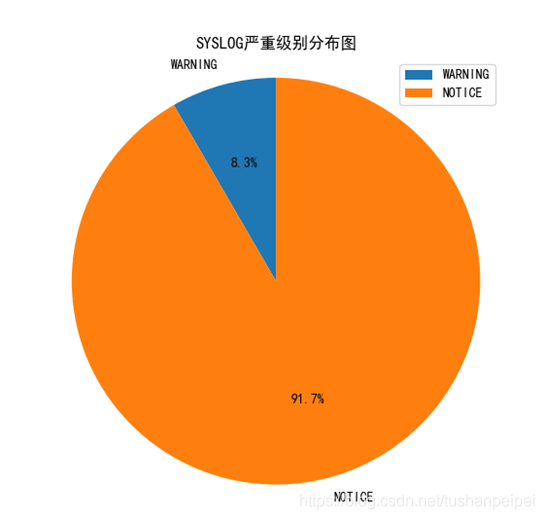 使用Python怎么对Syslog信息进行分析