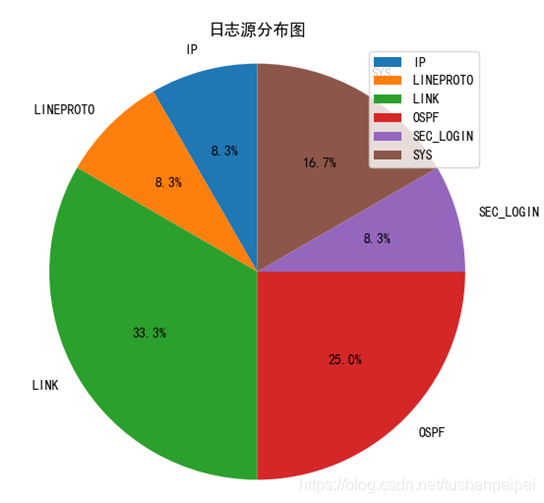 使用Python怎么对Syslog信息进行分析