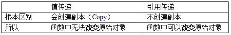 怎么在Java中实现值传递和引用传递