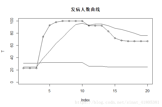 R语言如何在一张图上显示多条线