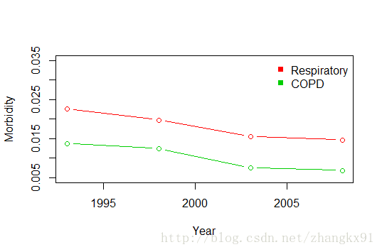 R语言如何在一张图上显示多条线