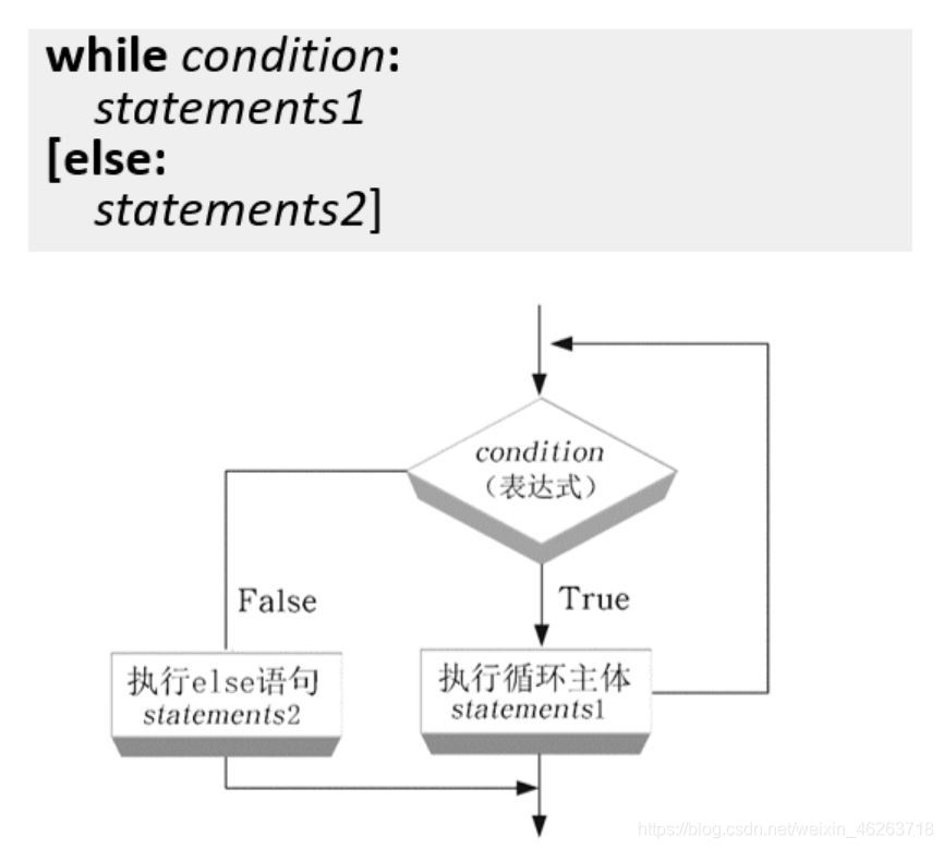 怎么在python中使用while循環(huán)語句