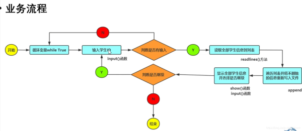 使用python怎么制作一个学生信息管理系统