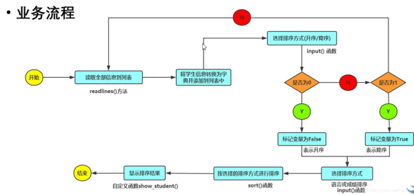 使用python怎么制作一个学生信息管理系统