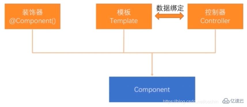 Angular中Component组件有什么用