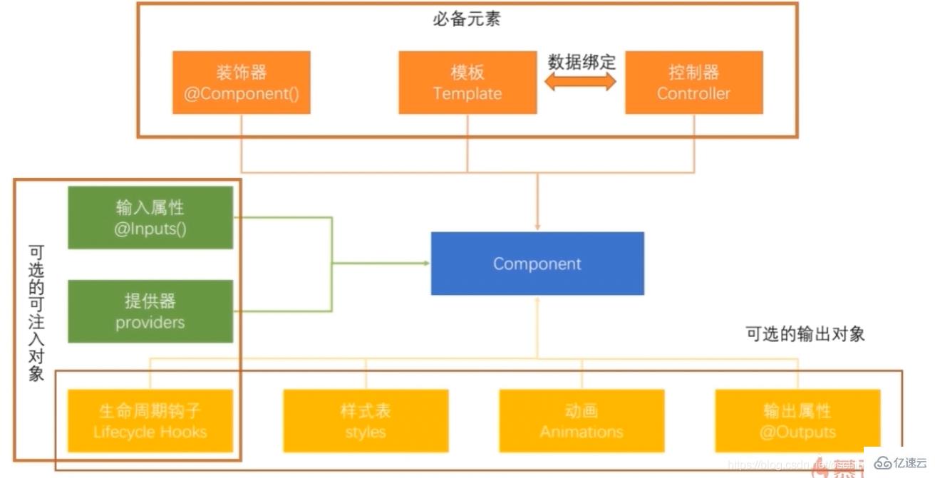 Angular中Component组件有什么用