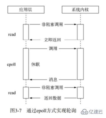 Nodejs中異步I/O的示例分析