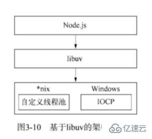 Nodejs中异步I/O的示例分析