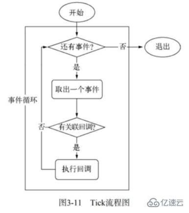 Nodejs中异步I/O的示例分析