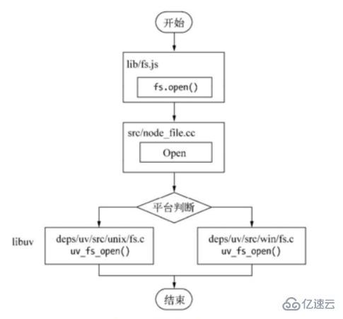 Nodejs中異步I/O的示例分析