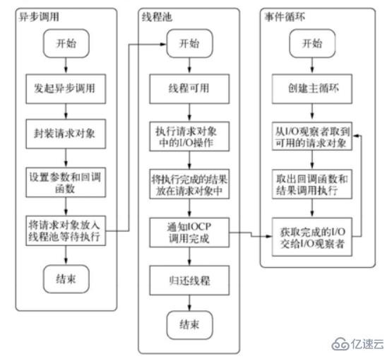 Nodejs中異步I/O的示例分析