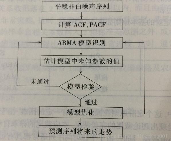 R语言ARMA模型中参数选择的示例分析