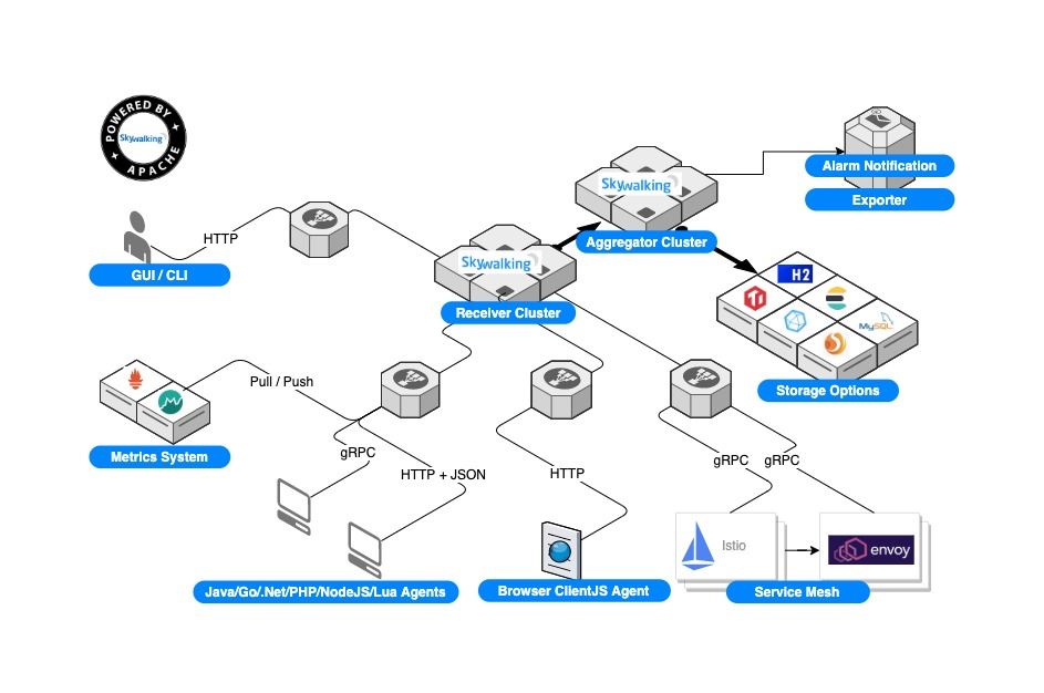 怎么使用docker部署spring boot并接入skywalking