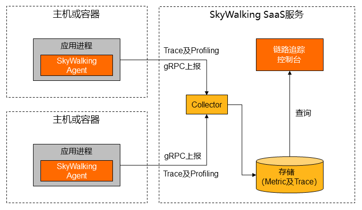 怎么使用docker部署spring boot并接入skywalking