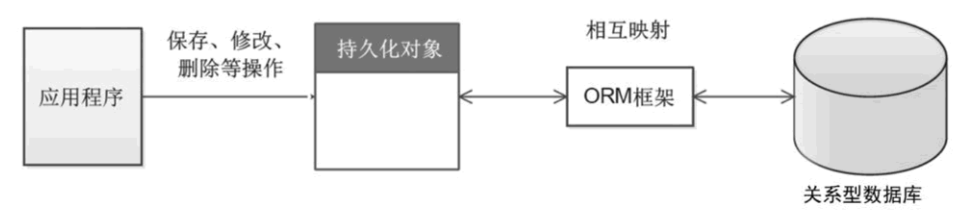 java中orm的原理是什么