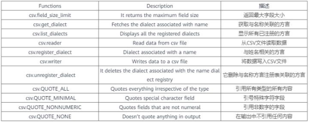 python中不同的CSV功能和使用示例分析