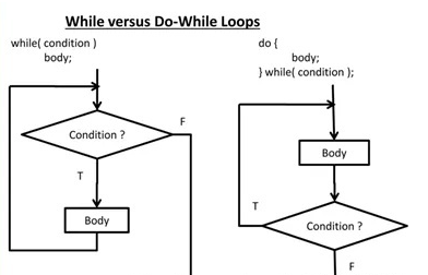 php中while和do...while的区别是什么