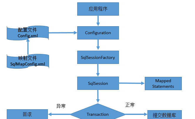 java中MyBatis的運行機制是什么