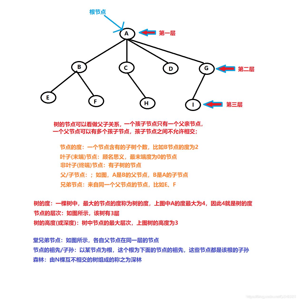 C++怎么实现二叉树及堆